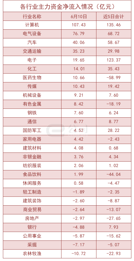 6月10日沪深两市主力资金净流入341.16亿元_净流出