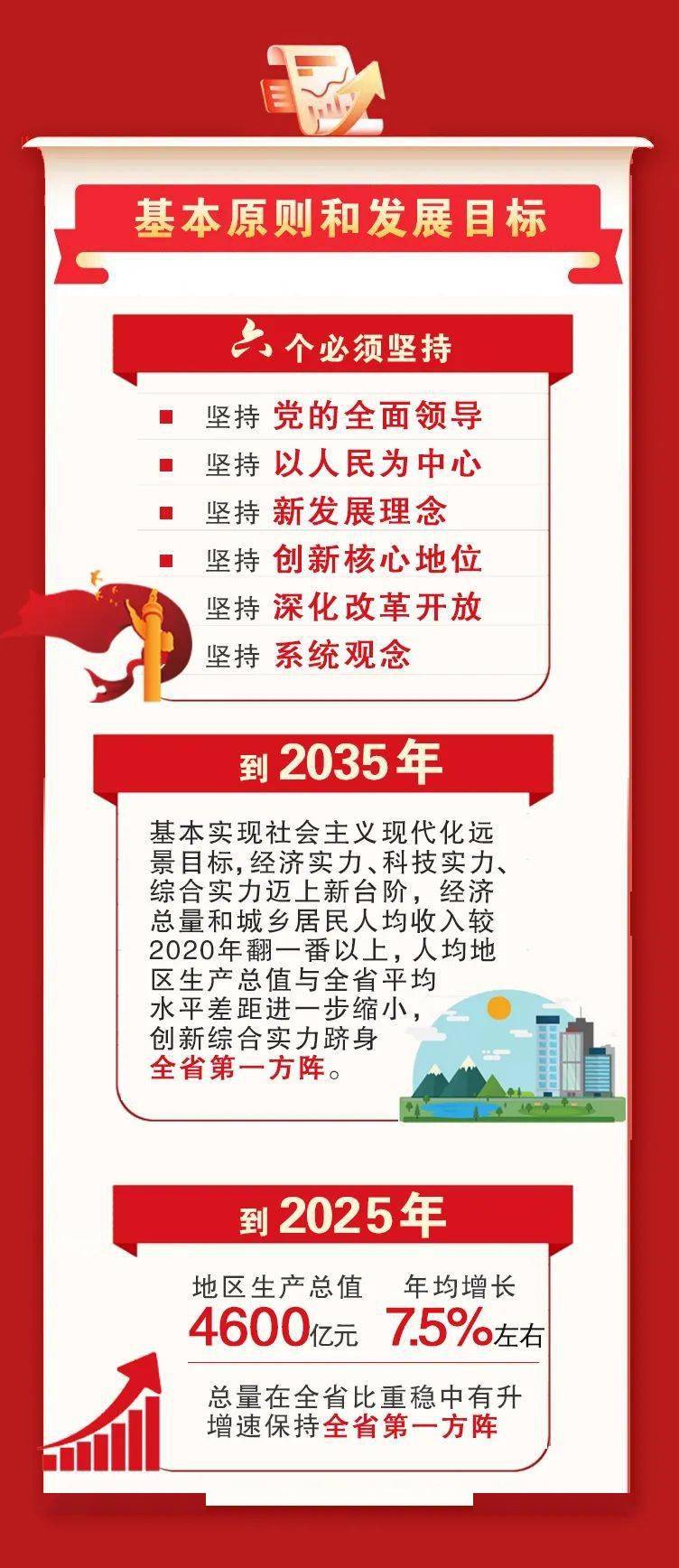 一图读懂阜阳十四五规划和2035年远景目标纲要