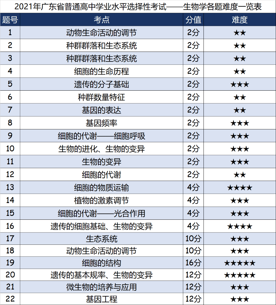 2021广东高考排名_广东高职高考真题(3)