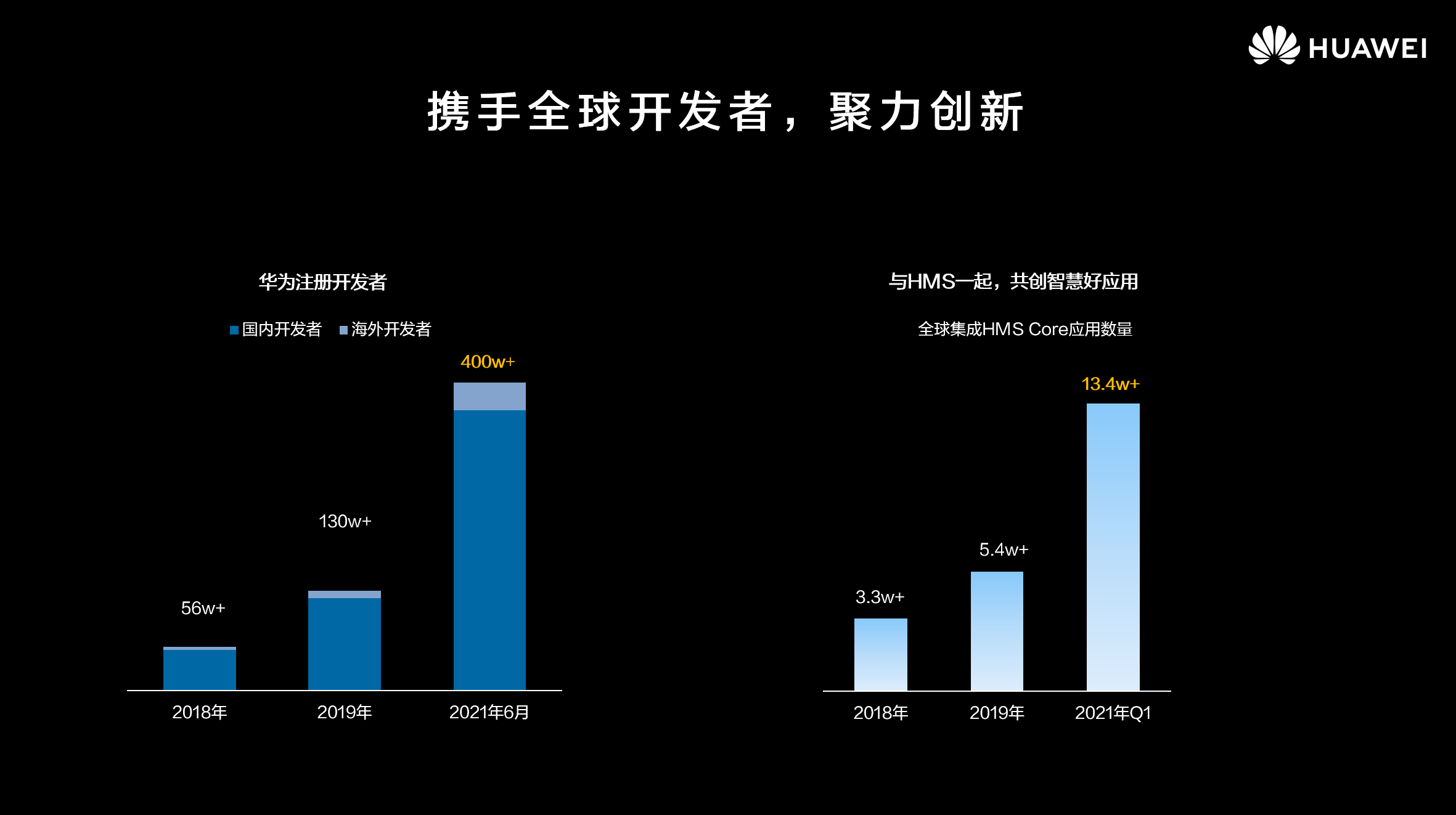 技术|开发者数量超400万，华为建成第三大移动应用生态