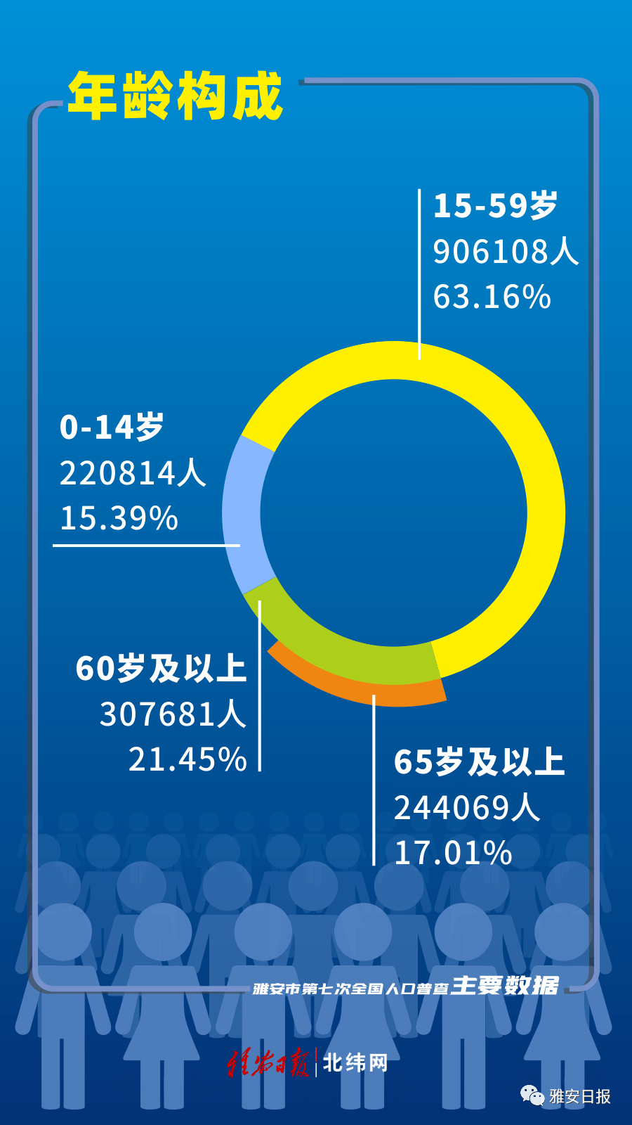 雅安市常住人口1434603人，六县两区最新人口数据公布！