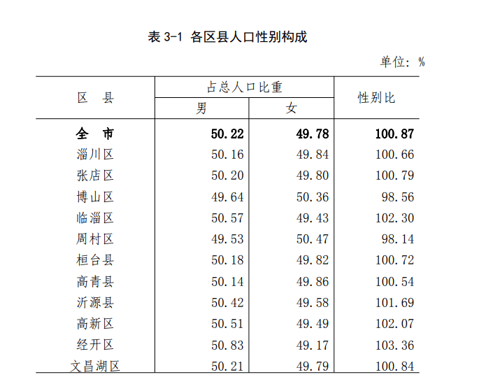 山东淄博市人口数量_4万 套 2534亩 2020年淄博主城区库存创近5年新高 淄博楼市