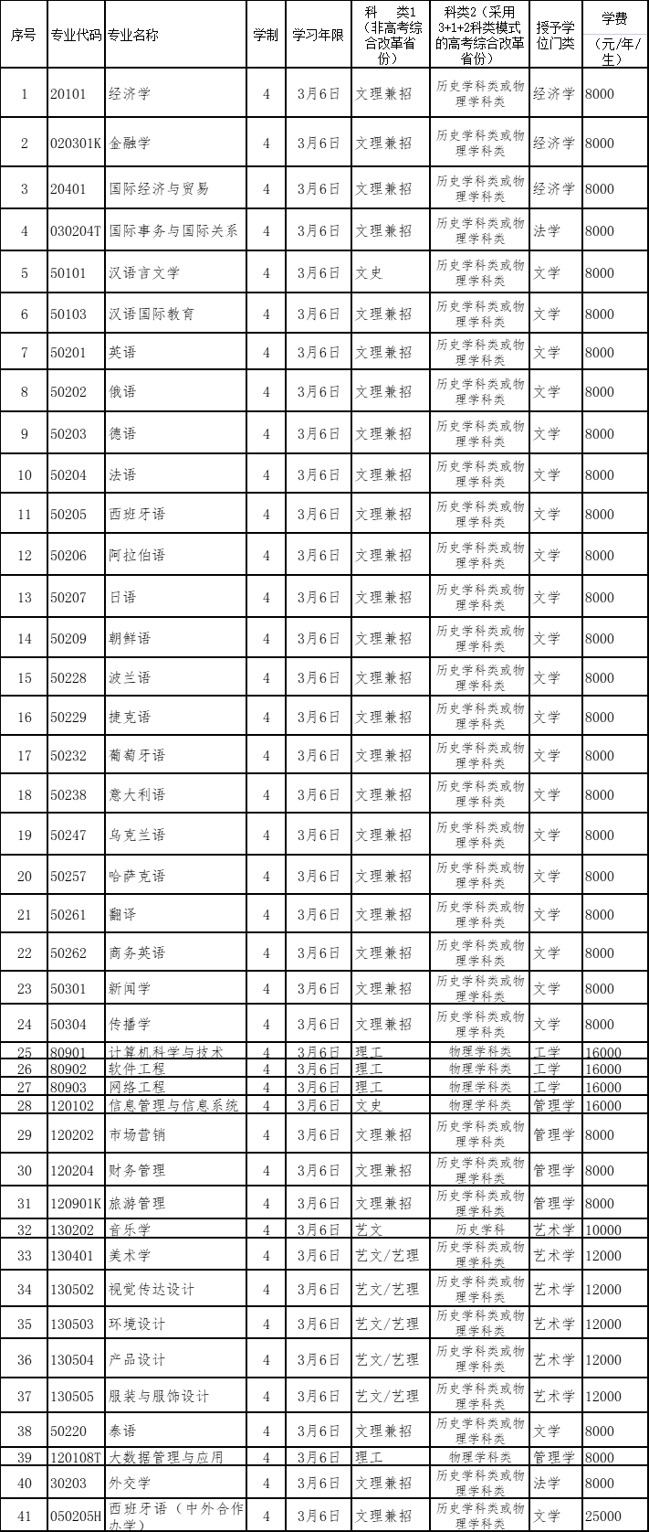 大连外国语大学2021年招生章程_学费
