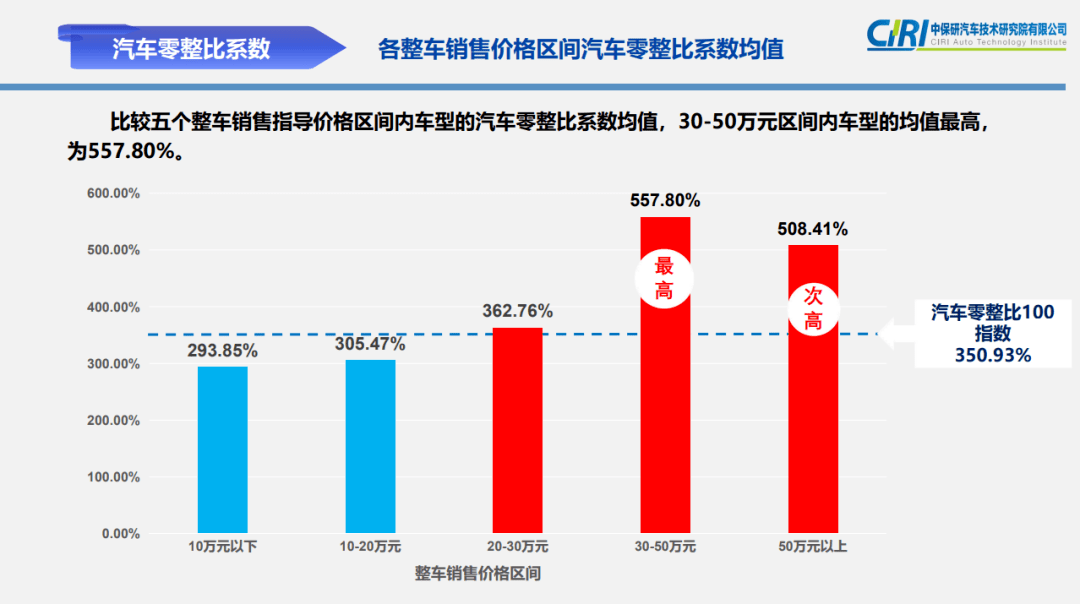 震惊中保研发布汽车零整比最新数据奔驰c级拆散了卖可换8台新车