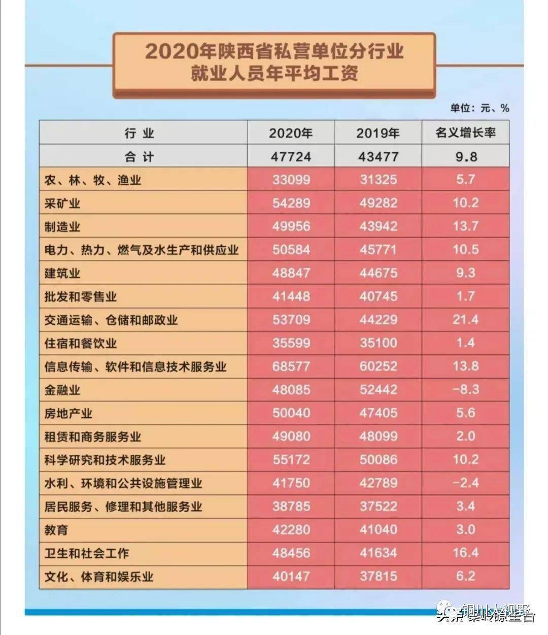 看看陕西2020年的平均工资,你是达标了还是拖后腿了