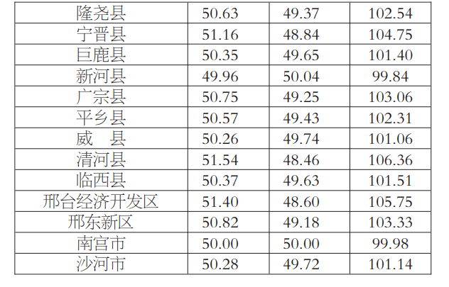 人口性别比例_我出生性别比首 三连降 仍高警戒线10多百分点