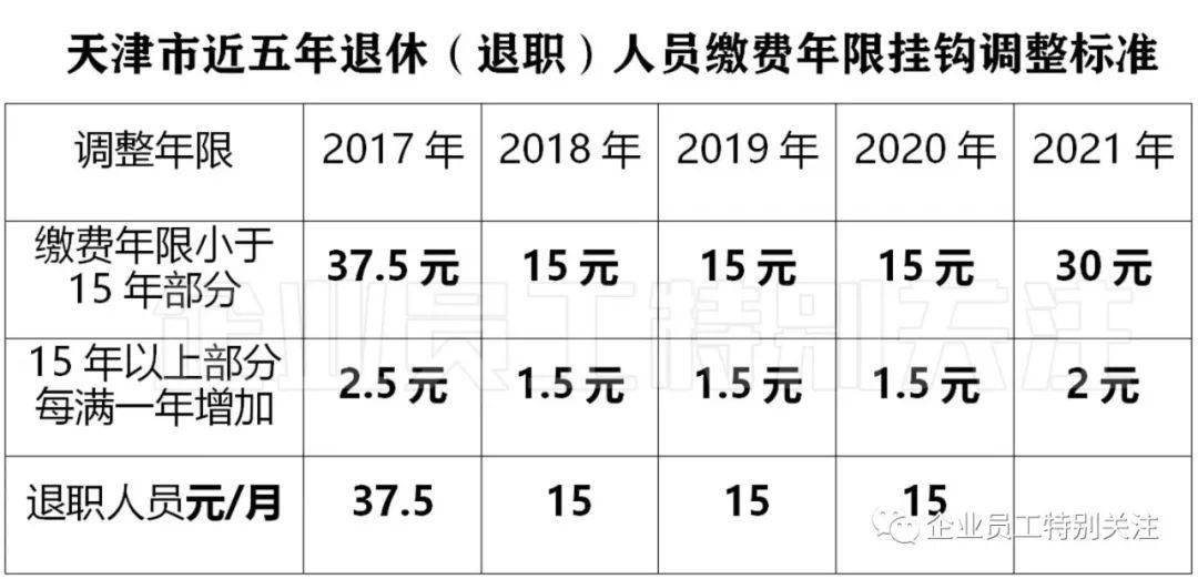 天津市2021年退休人员基本养老金调整方案女满65周岁高龄倾斜增加取消