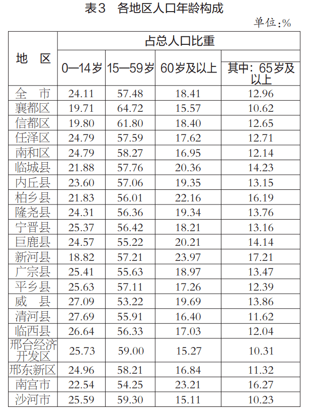 邢台市人口_河北过去10年时间,11个兄弟城市人口增长数据图