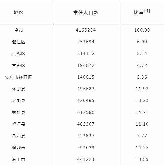 安庆市常住人口_安庆市常住人口数据出炉 望江县常住人口