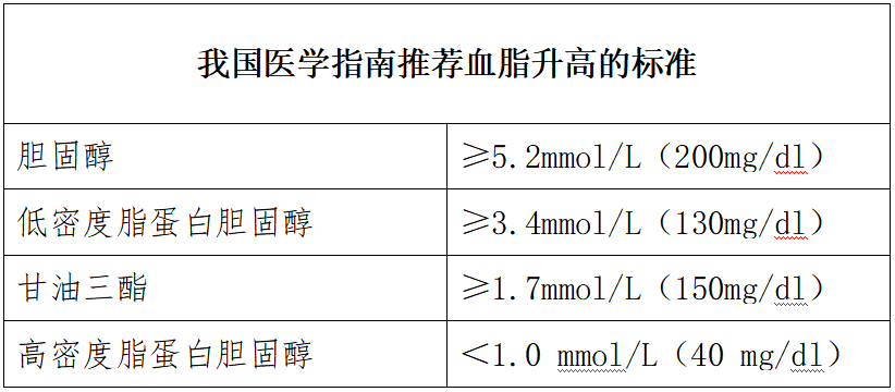 別被化驗單騙了您的血脂需要控制在這個範圍才正常