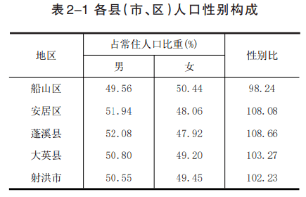 遂宁市多少人口_四川12县 市 区 常住人口超百万,遂宁常住人口是