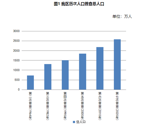 新疆维吾尔自治区第七次全国人口普查主要数据