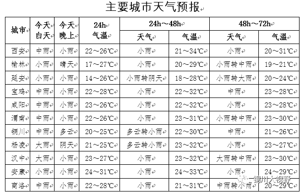 暴雨黄色预警信号铜川天气预报