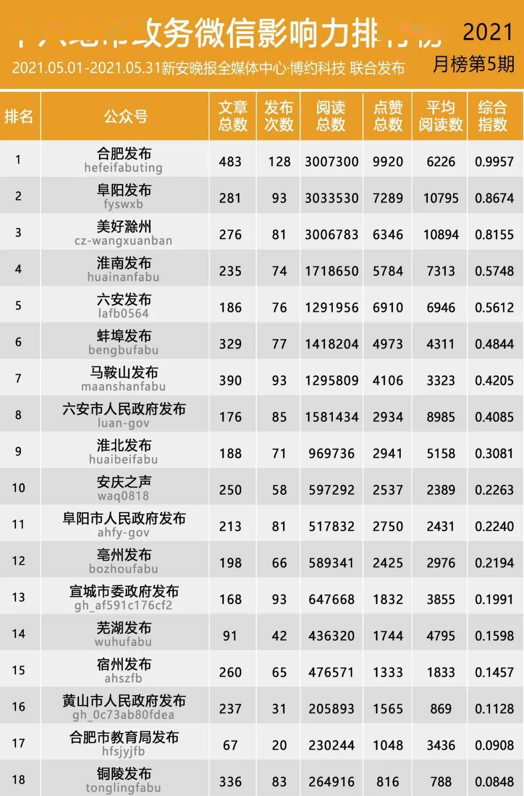 十六地市政務微信影響力排行榜【2021年5月】