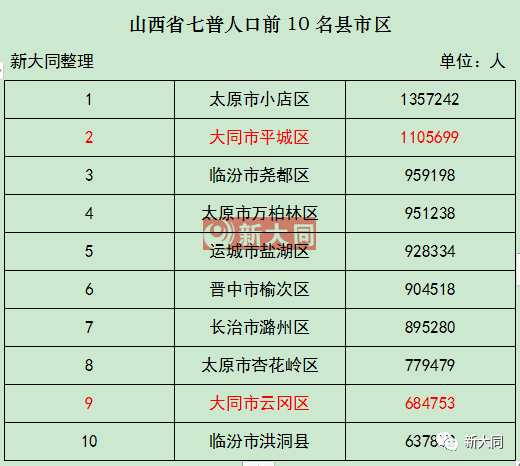 第七次全国人口普查上城区_第七次全国人口普查(3)