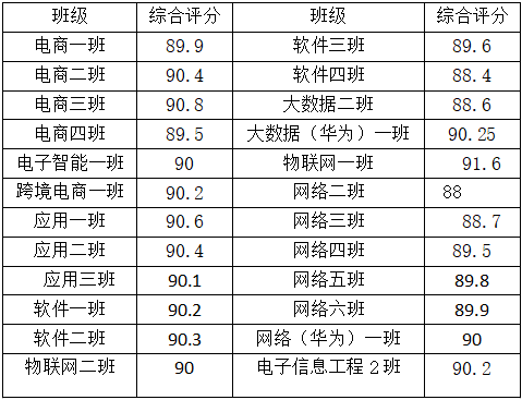 【通报】信息工程学院第十五周早读、晚修学习情况通报_班级