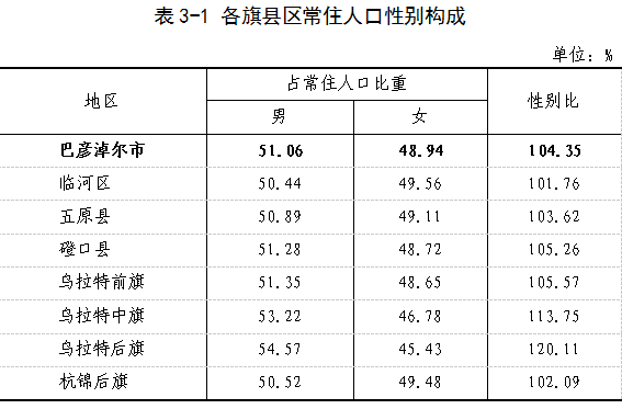 后旗人口_巴彦淖尔人口普查数据公布 杭锦后旗常住人口217573人