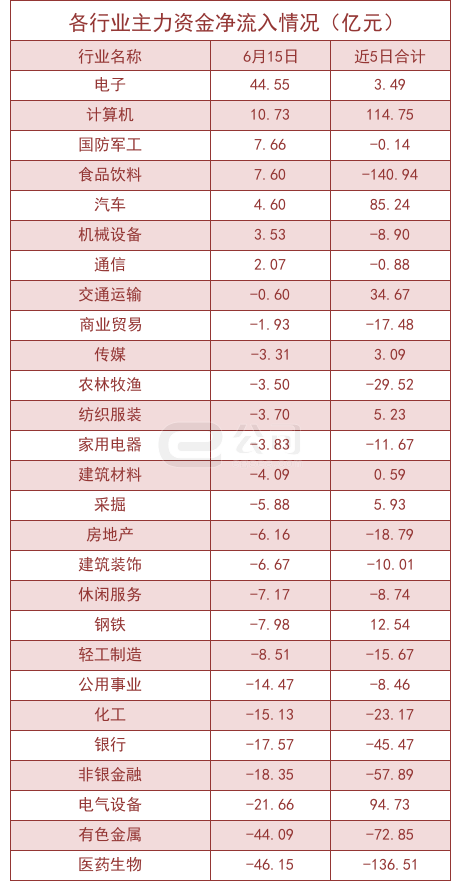 6月15日沪深两市主力资金净流出158.03亿元_行业