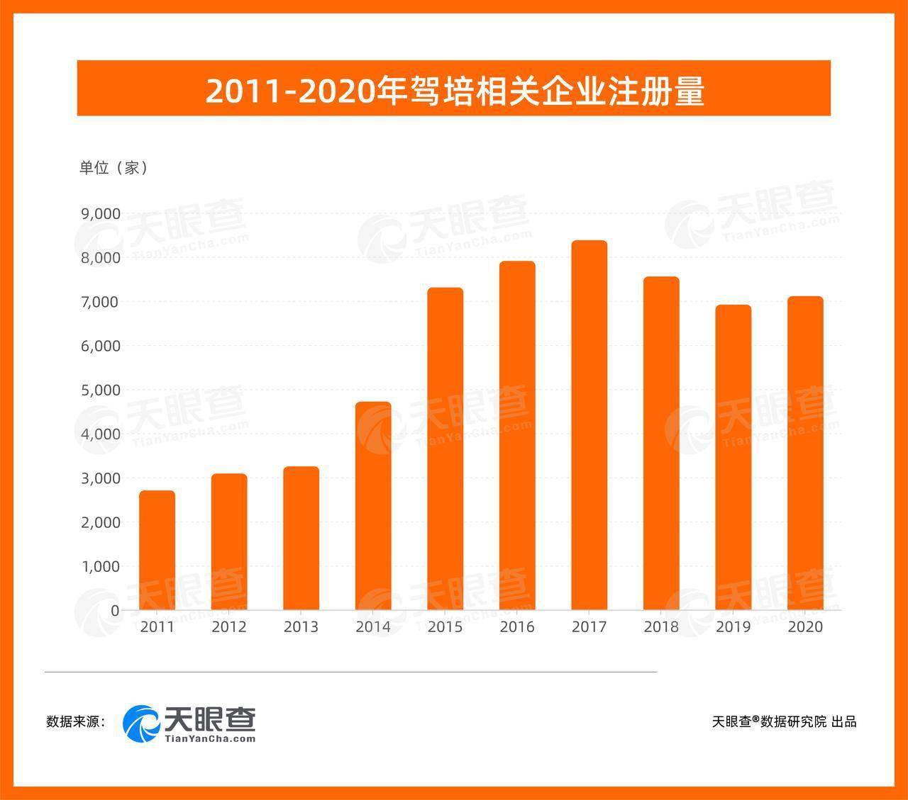 高考后将迎来“学车热” 广东省现有驾培相关企业1.5万家整体占比达26%