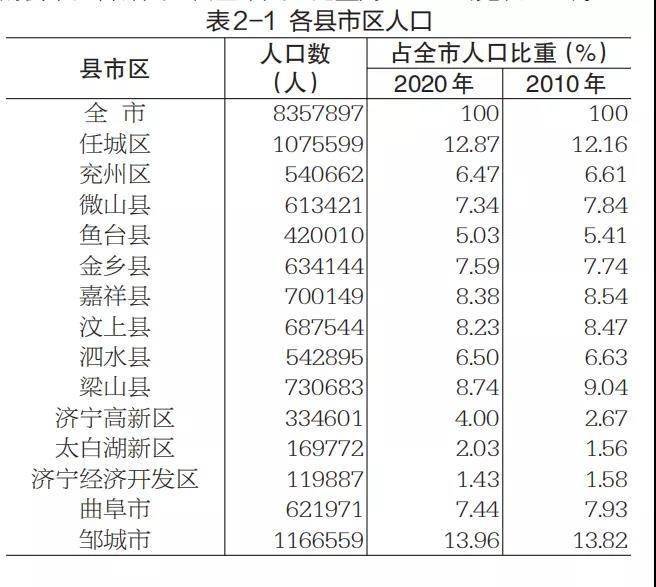 济宁常住人口8357897人，邹城任城人口过百万