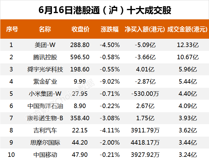 南向资金今日净流出26.36亿港元大幅净卖出美团 w11.51亿港元