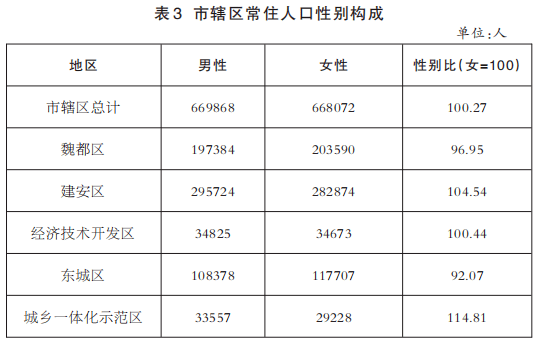 许昌市区人口_河南有一座城市,人口数量不足450万,经济实力比安阳 新乡还强(2)