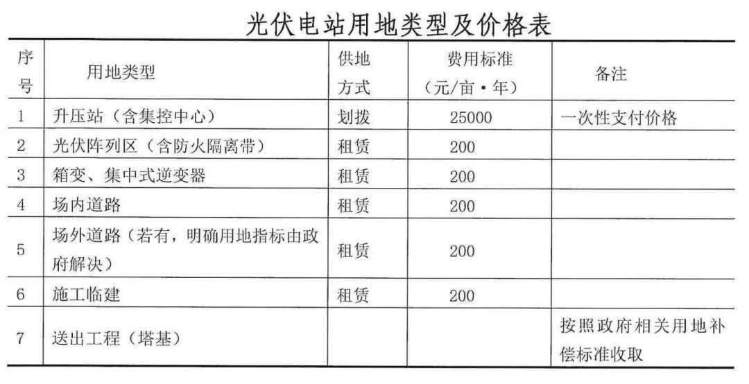 国家电投引领中国光伏最低电价,甘孜州200mw光伏基地开标