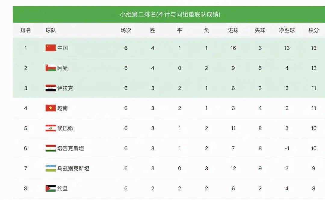世预赛12强赛分档[世预赛12强赛分档国足第四档]