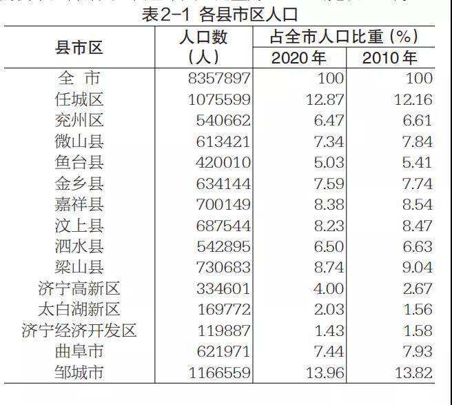 常住人口8357897人!济宁市第七次全国人口普查情况公布