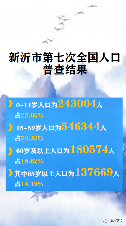 新沂市人口_新沂人口普查公布!全市人口10年增长4.9万人!_腾讯新闻