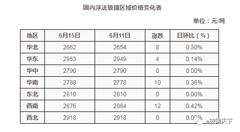 工厂又调价啦!涨势放缓,调价幅度变小_企业