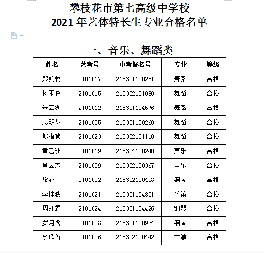 攀枝花市第七高級中學校2021年藝體特長生專業合格名單