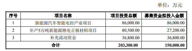 公司视点│富临精工拟定增募资15亿加码智能电控及锂电正极材料项目