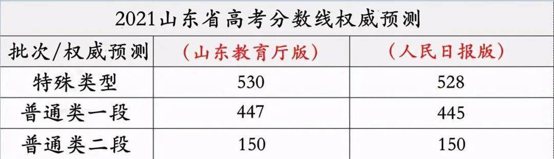 2021年山东省高考分数线权威预测出炉看看你能上什么大学