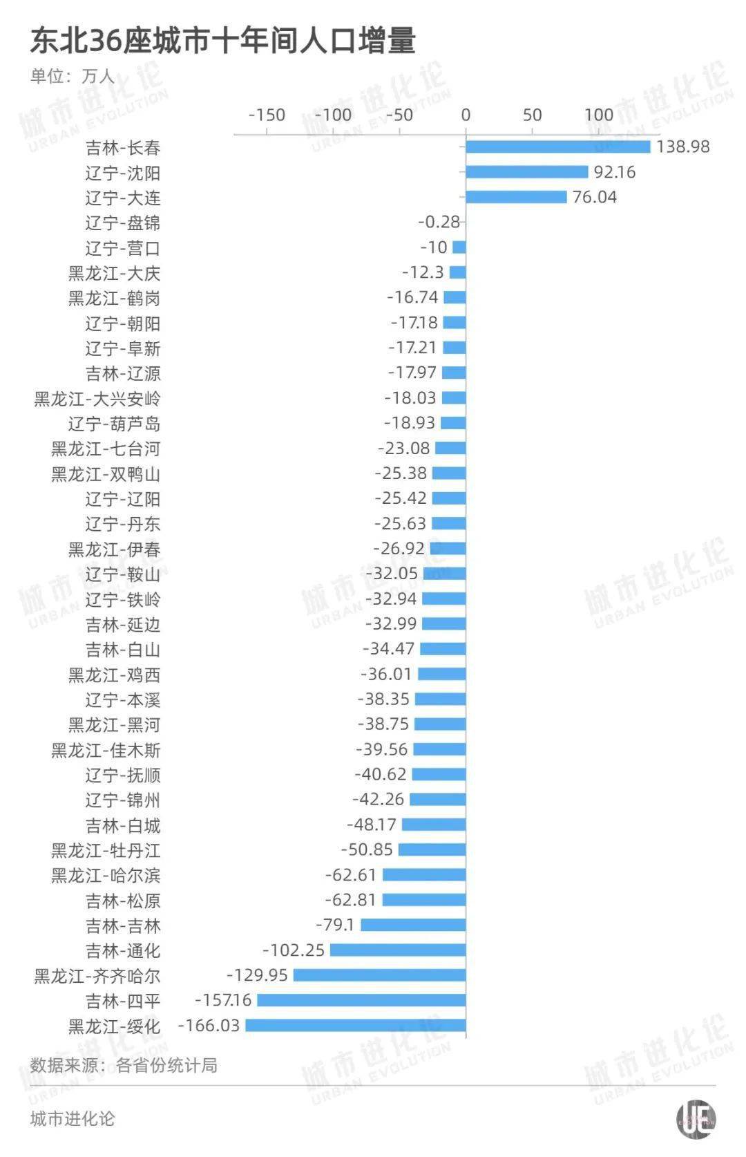 哈尔滨市区人口有多少_哈尔滨市人口有多少 哈尔滨各个地区人口分布情况