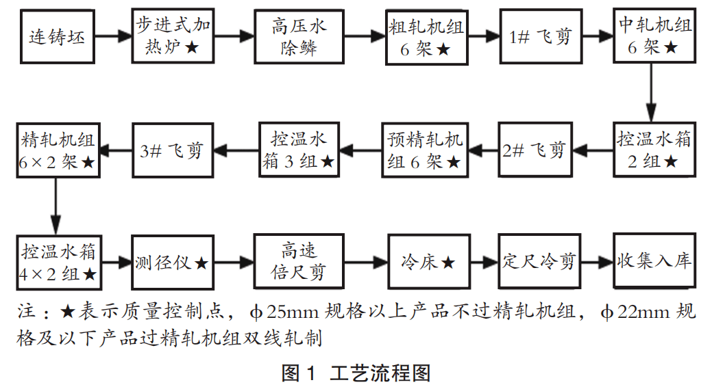 微晶化热轧钢筋控轧控冷轧制工艺