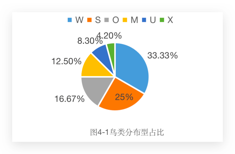 (第三版),《中国动物地理》对校园鸟类的物种组成,区系,分布型,居留型