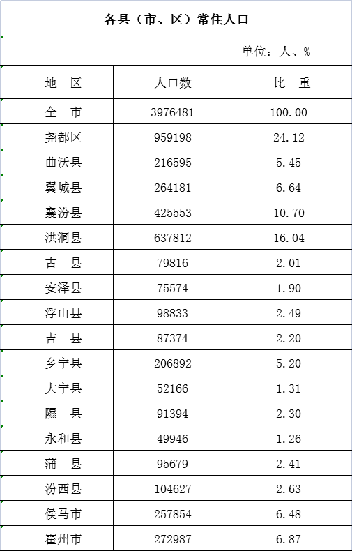 临汾人口_山西临汾一个人口大县,拥有全国唯一保存完整的明代监狱(2)