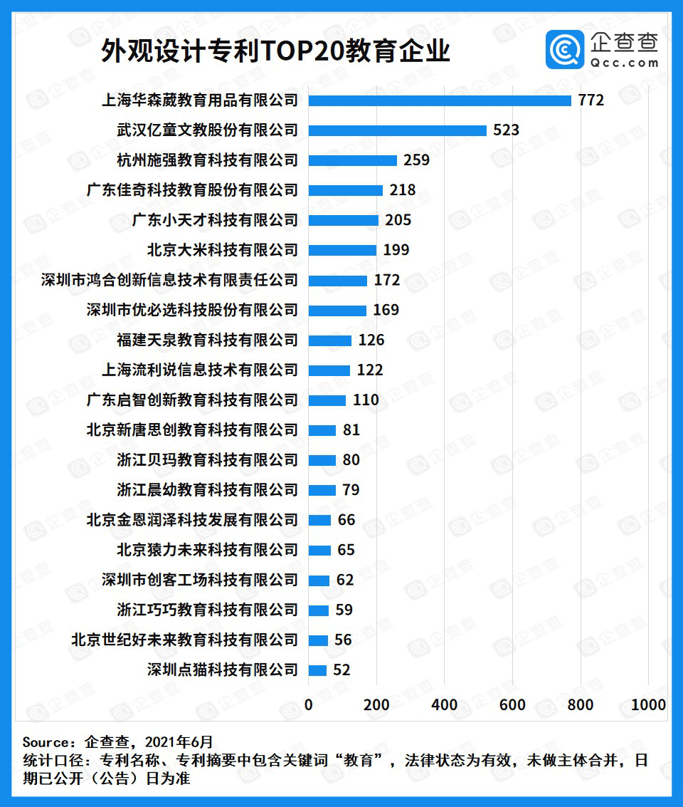 机器人|企查查发布教育专利20强企业榜单，小天才位列发明专利榜第一