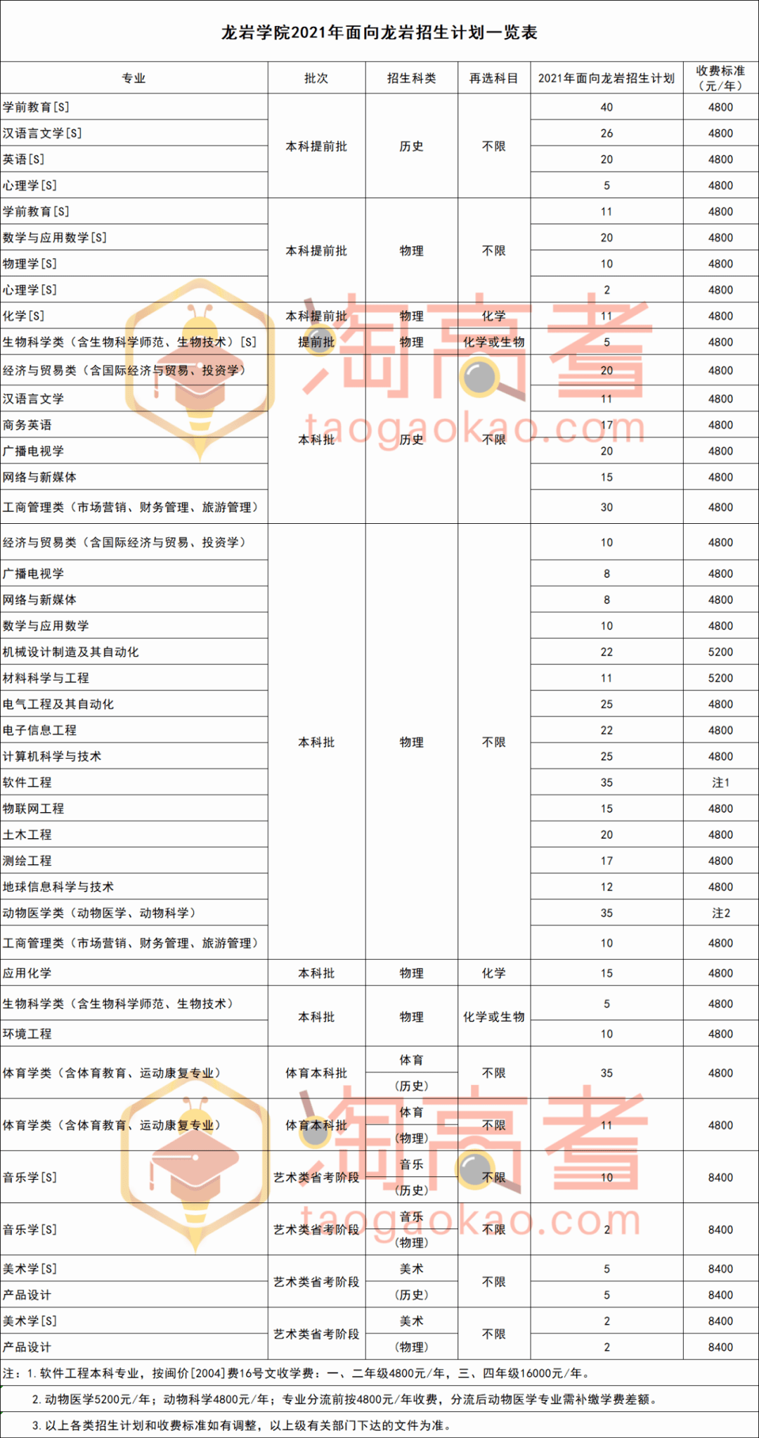 福建龙岩学院 学费图片