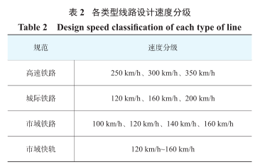 城際鐵路建築限界與高速鐵路相比,略有縮小,城際鐵路在區間的建築限界