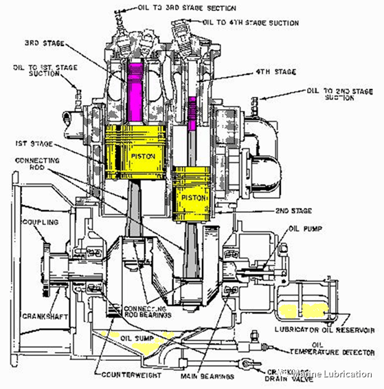 其他壓縮機通過油泵泵油來潤滑軸頸軸承,曲軸推力軸承,並通過連桿飛濺