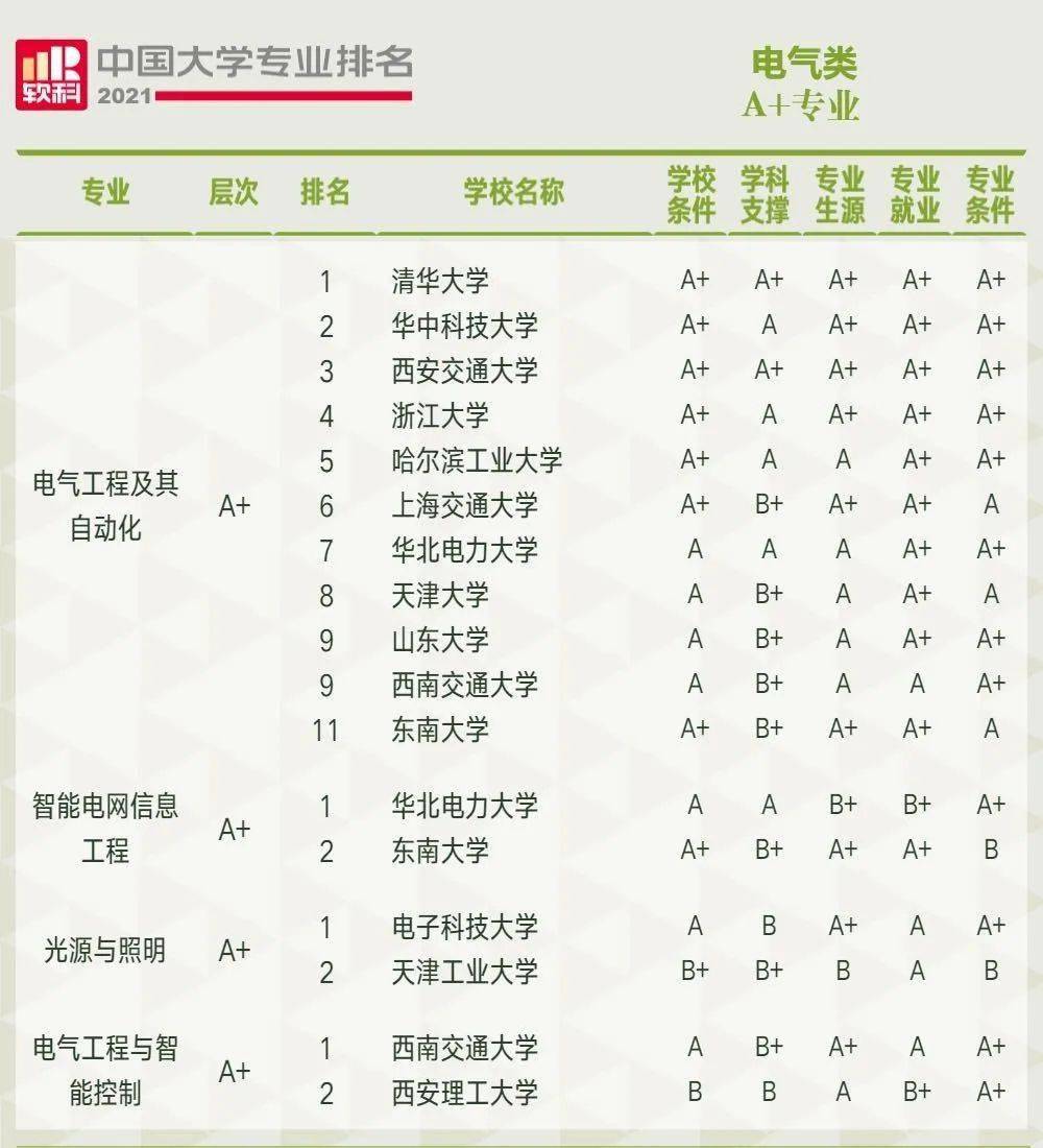 电气类排名_电气工程排名全国大学(3)
