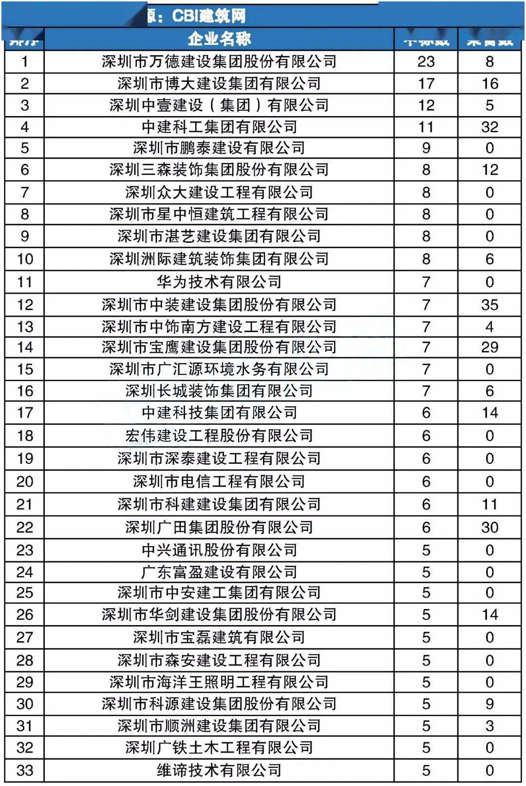 深圳市5月建築裝飾行業中標100強