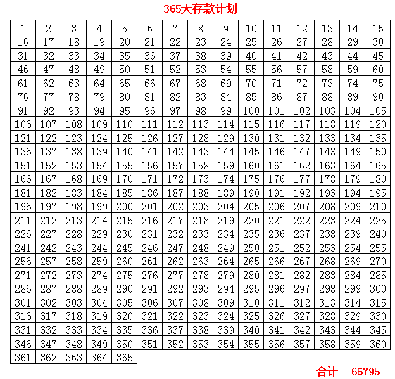 365日存錢法有難度那麼這個52周存錢法也易操作哦一年52周每個禮拜存