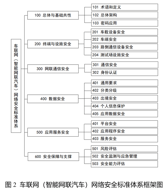 汽车|加码车联网网络安全保护！工信部拉出这张清单