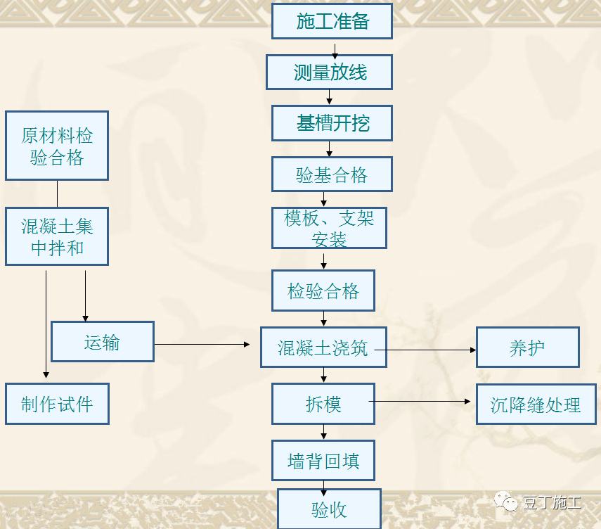 加筋土挡土墙碾压顺序图片