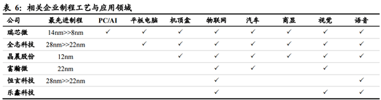 公司|从全志科技的大涨，看AIoT芯片崛起 | 见智研究所