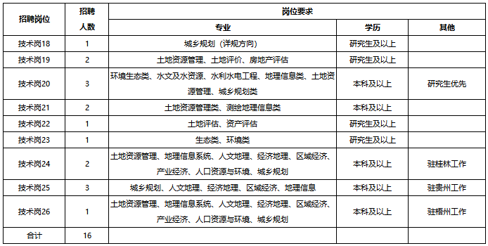 土地规划招聘_购房指南 买房提到的 五证 到底是哪五个证