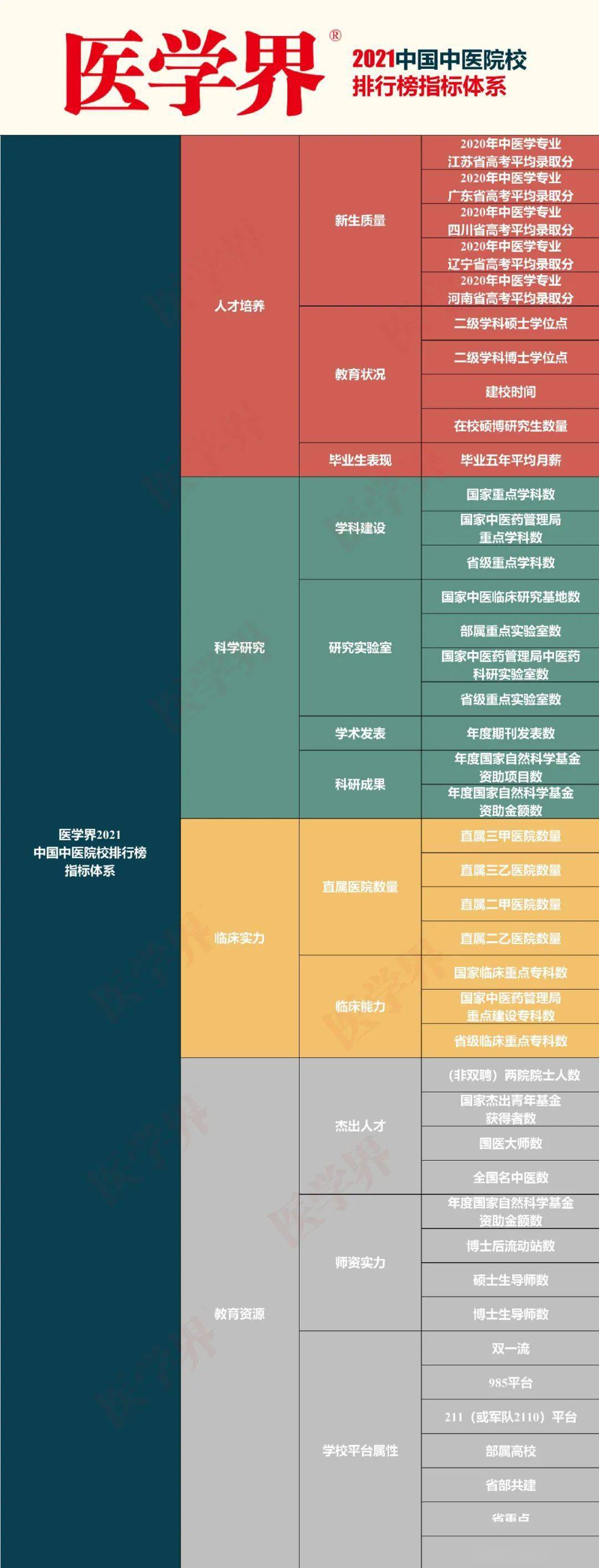 开元体育官方网站2021华夏西医院校归纳气力排行榜前三均为北上广黉舍(图2)